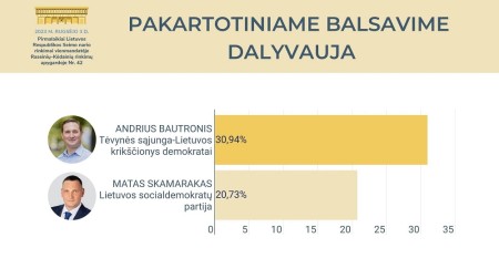 Antrame Seimo nario rinkimų Raseinių – Kėdainių apygardoje ture – A. Bautronis ir M. Skamarakas