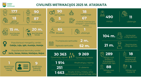 Kaip keitėsi civilinės metrikacijos rodikliai 2024–2025 m.
