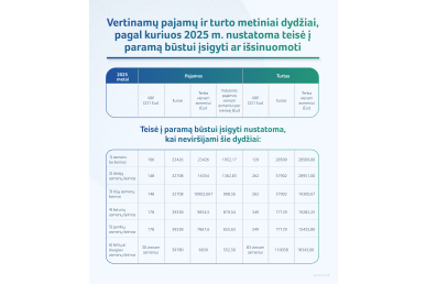 0002_2025-07-21-sadm_vertinamu-pajamu-ir-turto-metiniai-dydziai_pagal-kuriuos-nustatotma-teise-i-parama-bustui-01_1753277937-c468f7d8900fbcc39aa81956d7ac95ce.jpg